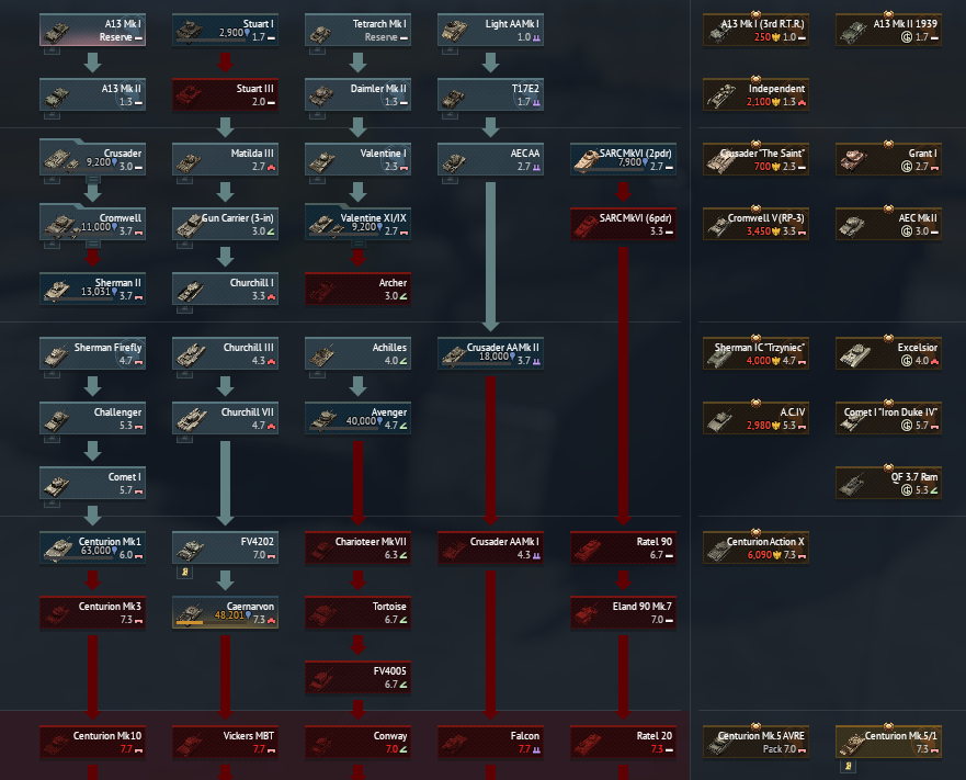 War Thunder Ranks Chart