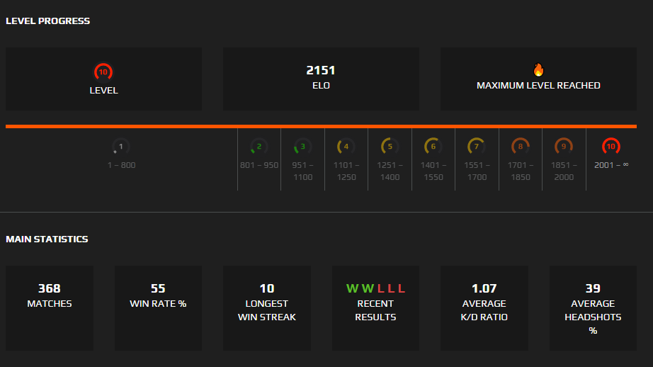 SOLD - Faceit 10 lvl 2151 Elo / ESEA B+ / 4100 Hours / 56 LVL Steam ...